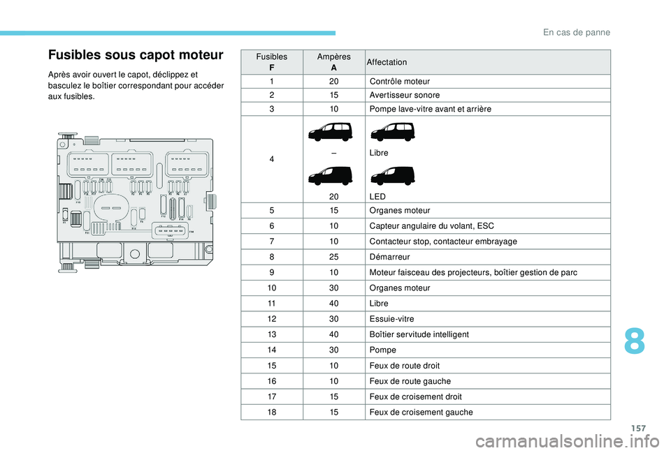 PEUGEOT PARTNER TEPEE ELECTRIC 2017  Manuel du propriétaire (in French) 157
Fusibles sous capot moteur
Après avoir ouvert le capot, déclippez et 
basculez le boîtier correspondant pour accéder 
aux fusibles.Fusibles
F Ampères
A Affectation
1 20Contrôle moteur
2 15Av