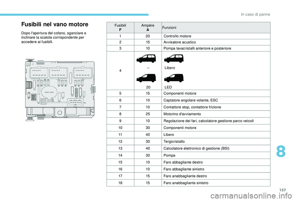 PEUGEOT PARTNER TEPEE ELECTRIC 2017  Manuale duso (in Italian) 157
Fusibili nel vano motore
Dopo l'apertura del cofano, sganciare e 
inclinare la scatola corrispondente per 
accedere ai fusibili.Fusibili
F Ampère
A Funzioni
1 20Controllo motore
2 15Avvisator