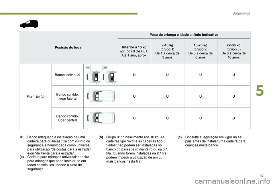 PEUGEOT PARTNER TEPEE ELECTRIC 2017  Manual de utilização (in Portuguese) 97
(a)Cadeira para crianças universal: cadeira 
para crianças que pode instalar-se em 
todos os veículos usando o cinto de 
segurança. Peso da criança e idade a título indicativo
Posição do lu