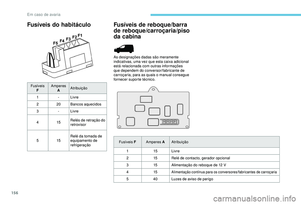 PEUGEOT PARTNER TEPEE ELECTRIC 2017  Manual de utilização (in Portuguese) 156
Fusíveis do habitáculo
FusíveisF Amperes
A Atribuição
1 -Livre
2 20Bancos aquecidos
3 -Livre
4 15Relés de retração do 
retrovisor
5 15Relé da tomada de 
equipamento de 
refrigeração
Fus