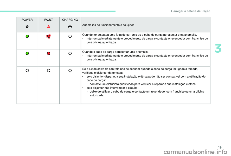 PEUGEOT PARTNER TEPEE ELECTRIC 2017  Manual de utilização (in Portuguese) 19
POWERFA U LTCHARGING
Anomalias de funcionamento e soluções
Quando for detetada uma fuga de corrente ou o cabo de carga apresentar uma anomalia.
-
 
I
 nterrompa imediatamente o procedimento de ca