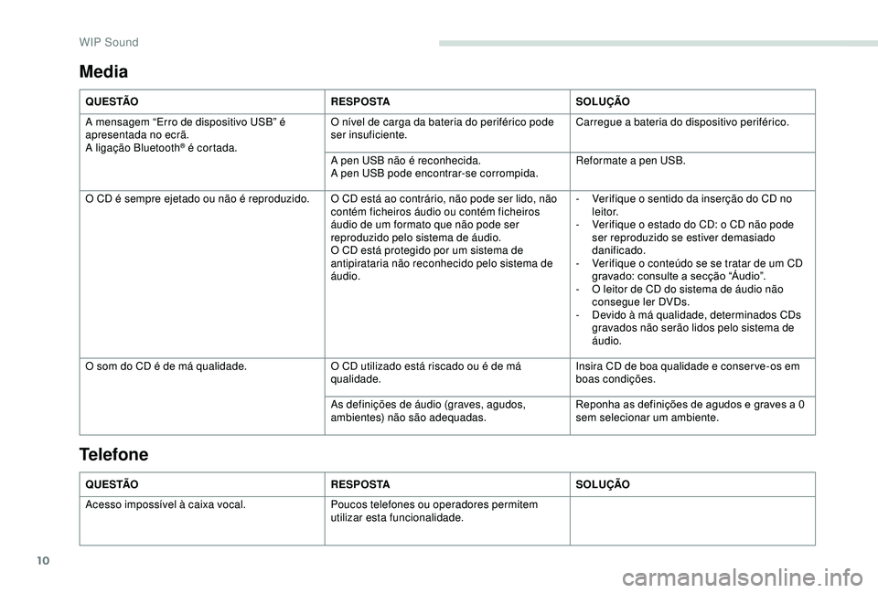 PEUGEOT PARTNER TEPEE ELECTRIC 2017  Manual de utilização (in Portuguese) 10
Media
Q U E S TÃOR E S P O S TASOLUÇÃO
A mensagem “Erro de dispositivo USB” é 
apresentada no ecrã.
A ligação Bluetooth
® é cortada. O nível de carga da bateria do periférico pode 
s