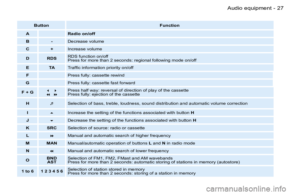 PEUGEOT PARTNER VP 2007  Owners Manual �2�7�A�u�d�i�o� �e�q�u�i�p�m�e�n�t�-
�B�u�t�t�o�n�F�u�n�c�t�i�o�n
�A �R�a�d�i�o� �o�n�/�o�f�f
�B �- �D�e�c�r�e�a�s�e� �v�o�l�u�m�e
�C �+ �I�n�c�r�e�a�s�e� �v�o�l�u�m�e
�D �R�D�S �R�D�S� �f�u�n�c�t�i�o