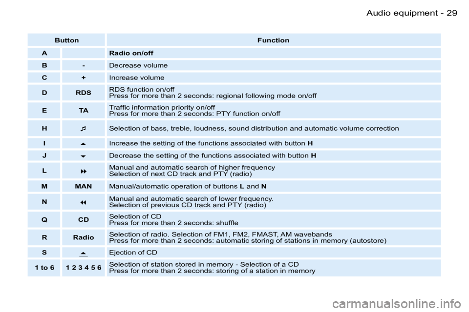 PEUGEOT PARTNER VP 2007  Owners Manual �2�9�A�u�d�i�o� �e�q�u�i�p�m�e�n�t�-
�B�u�t�t�o�n�F�u�n�c�t�i�o�n
�A �R�a�d�i�o� �o�n�/�o�f�f
�B �- �D�e�c�r�e�a�s�e� �v�o�l�u�m�e
�C �+ �I�n�c�r�e�a�s�e� �v�o�l�u�m�e
�D �R�D�S �R�D�S� �f�u�n�c�t�i�o