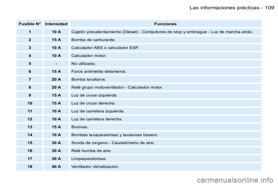 PEUGEOT PARTNER VP 2007  Manual del propietario (in Spanish) �1�0�9�L�a�s� �i�n�f�o�r�m�a�c�i�o�n�e�s� �p�r�á�c�t�i�c�a�s�-
�F�u�s�i�b�l�e� �N�° �I�n�t�e�n�s�i�d�a�d�F�u�n�c�i�o�n�e�s
�1 �1�0� �A �C�a�j�e�t�í�n� �p�r�e�c�a�l�e�n�t�a�m�i�e�n�t�o� �(�D�i�e�s�e