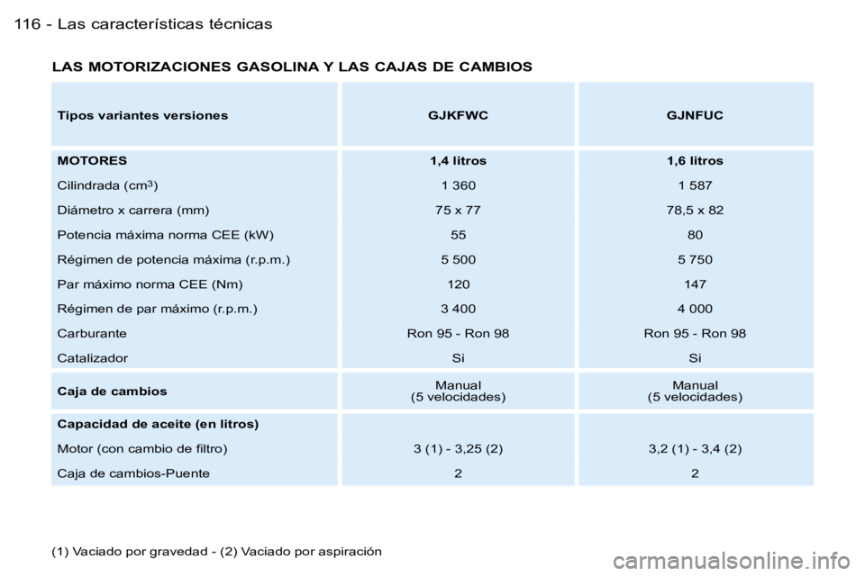 PEUGEOT PARTNER VP 2007  Manual del propietario (in Spanish) �L�a�s� �c�a�r�a�c�t�e�r�í�s�t�i�c�a�s� �t�é�c�n�i�c�a�s�1�1�6 �-
�L�A�S� �M�O�T�O�R�I�Z�A�C�I�O�N�E�S� �G�A�S�O�L�I�N�A� �Y� �L�A�S� �C�A�J�A�S� �D�E� �C�A�M�B�I�O�S
�(�1�)� �V�a�c�i�a�d�o� �p�o�r�