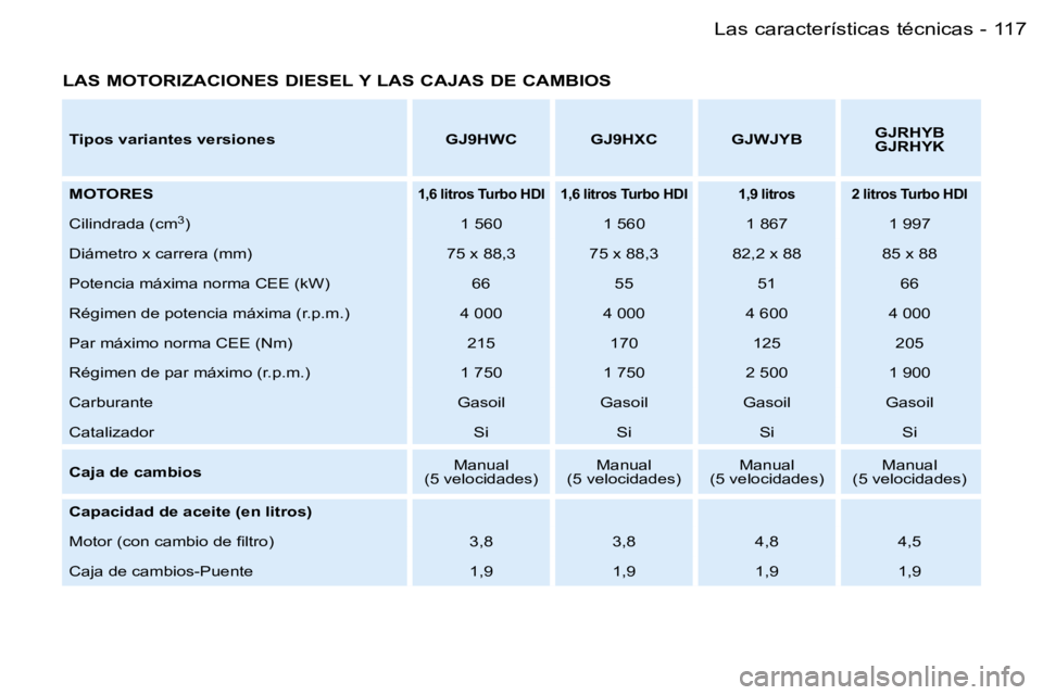 PEUGEOT PARTNER VP 2007  Manual del propietario (in Spanish) �1�1�7�L�a�s� �c�a�r�a�c�t�e�r�í�s�t�i�c�a�s� �t�é�c�n�i�c�a�s�-
�L�A�S� �M�O�T�O�R�I�Z�A�C�I�O�N�E�S� �D�I�E�S�E�L� �Y� �L�A�S� �C�A�J�A�S� �D�E� �C�A�M�B�I�O�S
�T�i�p�o�s� �v�a�r�i�a�n�t�e�s� �v�e