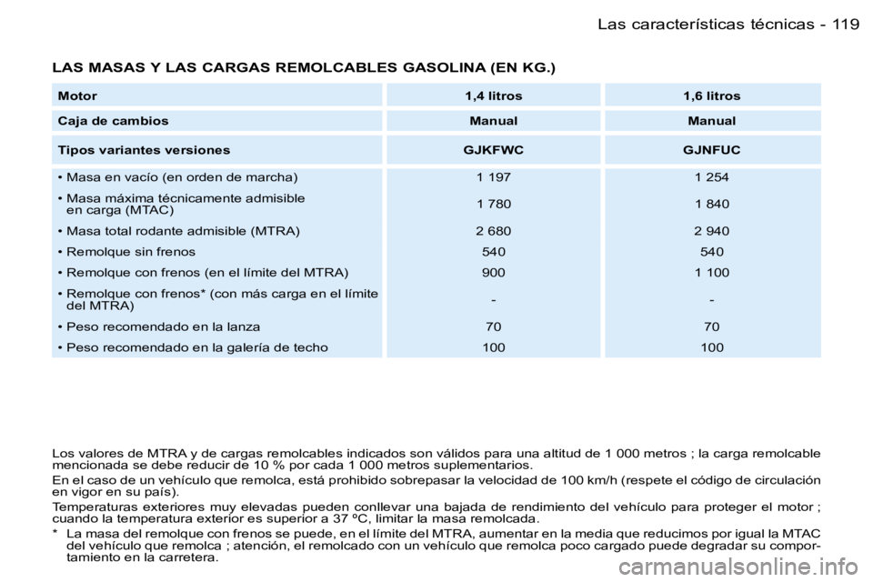 PEUGEOT PARTNER VP 2007  Manual del propietario (in Spanish) �1�1�9�L�a�s� �c�a�r�a�c�t�e�r�í�s�t�i�c�a�s� �t�é�c�n�i�c�a�s�-
�L�A�S� �M�A�S�A�S� �Y� �L�A�S� �C�A�R�G�A�S� �R�E�M�O�L�C�A�B�L�E�S� �G�A�S�O�L�I�N�A� �(�E�N� �K�G�.�)
�M�o�t�o�r�1�,�4� �l�i�t�r�o