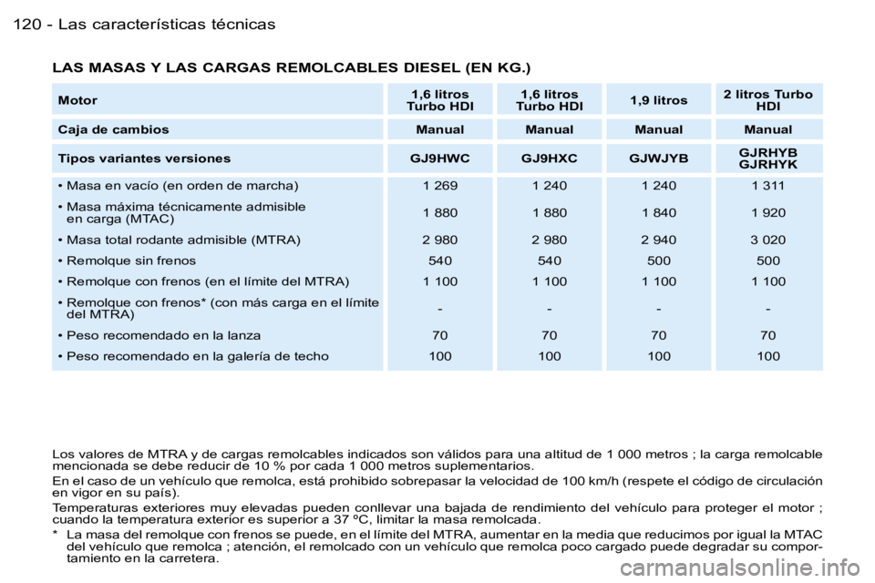 PEUGEOT PARTNER VP 2007  Manual del propietario (in Spanish) �L�a�s� �c�a�r�a�c�t�e�r�í�s�t�i�c�a�s� �t�é�c�n�i�c�a�s�1�2�0 �-
�L�o�s� �v�a�l�o�r�e�s� �d�e� �M�T�R�A� �y� �d�e� �c�a�r�g�a�s� �r�e�m�o�l�c�a�b�l�e�s� �i�n�d�i�c�a�d�o�s� �s�o�n� �v�á�l�i�d�o�s�