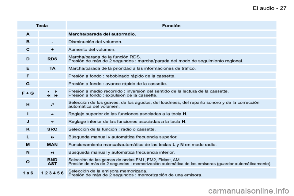 PEUGEOT PARTNER VP 2007  Manual del propietario (in Spanish) �2�7�E�l� �a�u�d�i�o�-
�T�e�c�l�a�F�u�n�c�i�ó�n
�A �M�a�r�c�h�a�/�p�a�r�a�d�a� �d�e�l� �a�u�t�o�r�r�a�d�i�o�.
�B �- �D�i�s�m�i�n�u�c�i�ó�n� �d�e�l� �v�o�l�u�m�e�n�.
�C �+ �A�u�m�e�n�t�o� �d�e�l� �v�