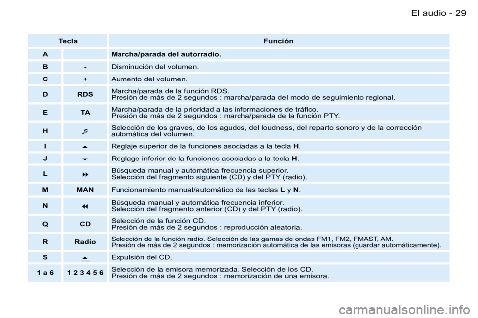 PEUGEOT PARTNER VP 2007  Manual del propietario (in Spanish) �2�9�E�l� �a�u�d�i�o�-
�T�e�c�l�a�F�u�n�c�i�ó�n
�A �M�a�r�c�h�a�/�p�a�r�a�d�a� �d�e�l� �a�u�t�o�r�r�a�d�i�o�.
�B �- �D�i�s�m�i�n�u�c�i�ó�n� �d�e�l� �v�o�l�u�m�e�n�.
�C �+ �A�u�m�e�n�t�o� �d�e�l� �v�
