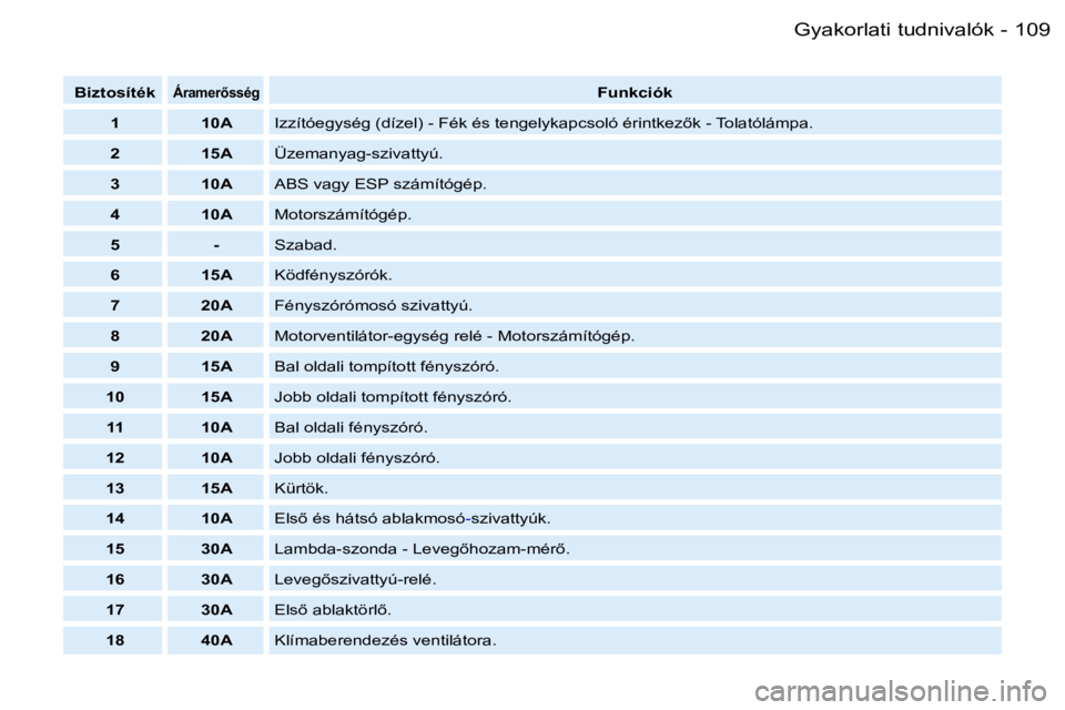 PEUGEOT PARTNER VP 2007  Kezelési útmutató (in Hungarian) �1�0�9�G�y�a�k�o�r�l�a�t�i� �t�u�d�n�i�v�a�l�ó�k�-
�B�i�z�t�o�s�í�t�é�k�Á�r�a�m�e�r5�s�s�é�g�F�u�n�k�c�i�ó�k
�1 �1�0�A �I�z�z�í�t�ó�e�g�y�s�é�g� �(�d�í�z�e�l�)� �-� �F�é�k� �é�s� �t�e�n�g