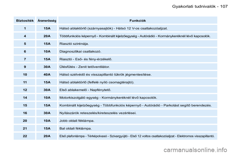 PEUGEOT PARTNER VP 2007  Kezelési útmutató (in Hungarian) �1�0�7�G�y�a�k�o�r�l�a�t�i� �t�u�d�n�i�v�a�l�ó�k�-
�B�i�z�t�o�s�í�t�é�k�Á�r�a�m�e�r5�s�s�é�g�F�u�n�k�c�i�ó�k
�1 �1�5�A �H�á�t�s�ó� �a�b�l�a�k�t�ö�r�l5� �(�s�z�á�r�n�y�a�s�a�j�t�ó�k�)� �-�