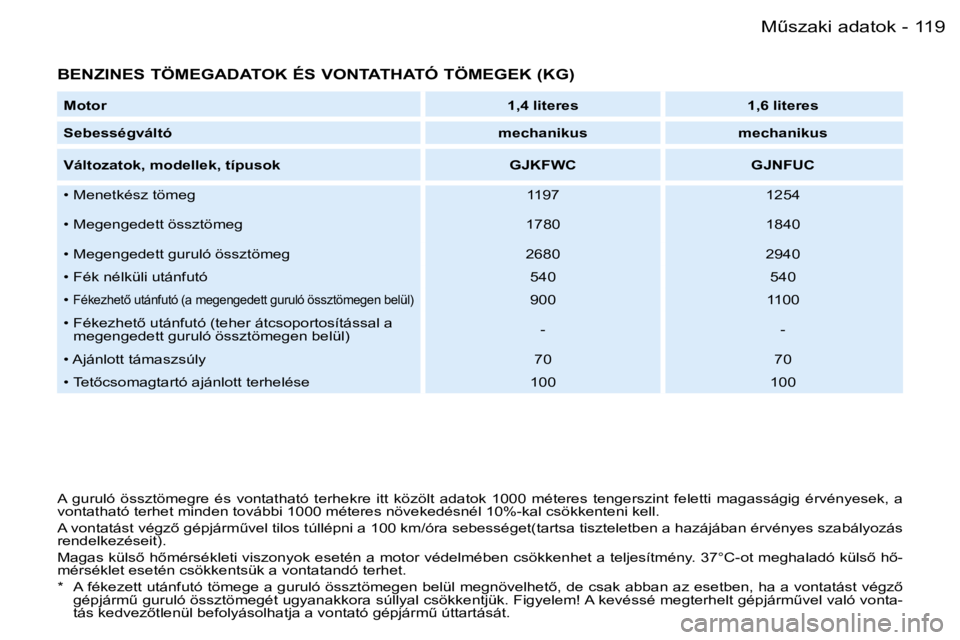 PEUGEOT PARTNER VP 2007  Kezelési útmutató (in Hungarian) �1�1�9�MC�s�z�a�k�i� �a�d�a�t�o�k�-
�B�E�N�Z�I�N�E�S� �T�Ö�M�E�G�A�D�A�T�O�K� �É�S� �V�O�N�T�A�T�H�A�T�Ó� �T�Ö�M�E�G�E�K� �(�K�G�)
�M�o�t�o�r�1�,�4� �l�i�t�e�r�e�s �1�,�6� �l�i�t�e�r�e�s
�S�e�b�e
