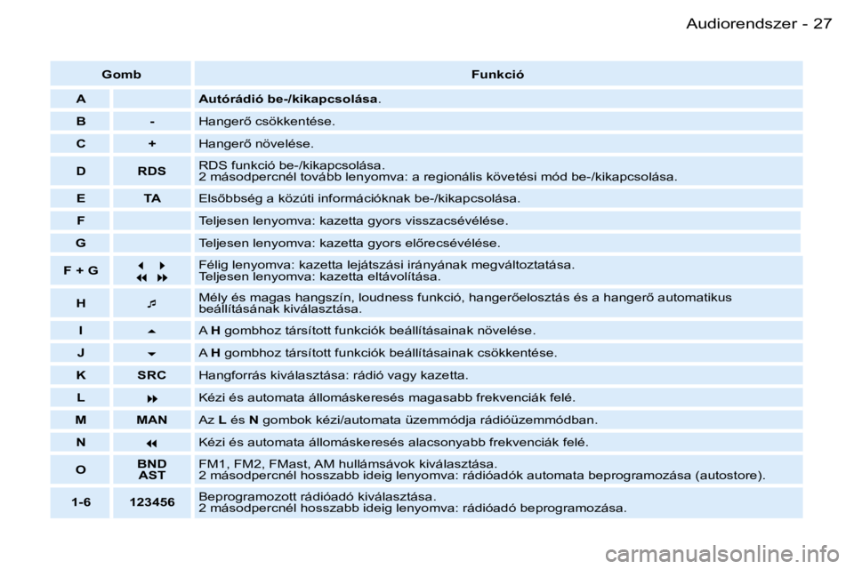 PEUGEOT PARTNER VP 2007  Kezelési útmutató (in Hungarian) �2�7�A�u�d�i�o�r�e�n�d�s�z�e�r�-
�G�o�m�b�F�u�n�k�c�i�ó
�A �A�u�t�ó�r�á�d�i�ó� �b�e�-�/�k�i�k�a�p�c�s�o�l�á�s�a �.
�B �- �H�a�n�g�e�r5� �c�s�ö�k�k�e�n�t�é�s�e�.
�C �+ �H�a�n�g�e�r5� �n�ö�v�e