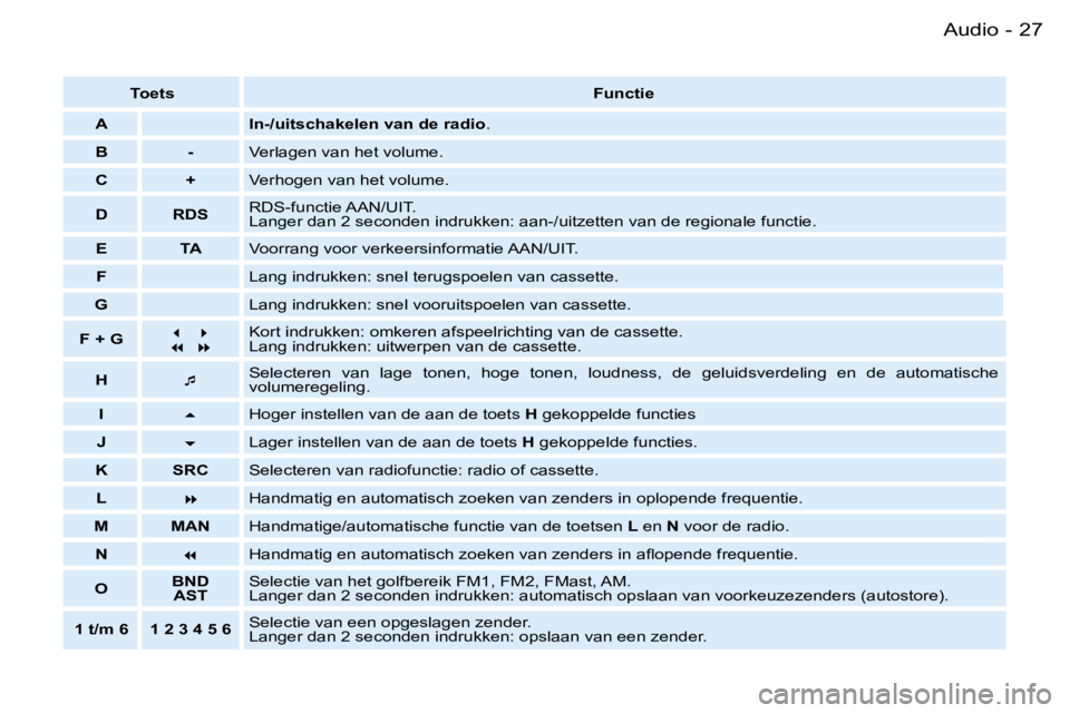 PEUGEOT PARTNER VP 2007  Instructieboekje (in Dutch) �2�7�A�u�d�i�o�-
�T�o�e�t�s�F�u�n�c�t�i�e
�A �I�n�-�/�u�i�t�s�c�h�a�k�e�l�e�n� �v�a�n� �d�e� �r�a�d�i�o �.
�B �- �V�e�r�l�a�g�e�n� �v�a�n� �h�e�t� �v�o�l�u�m�e�.
�C �+ �V�e�r�h�o�g�e�n� �v�a�n� �h�e�t