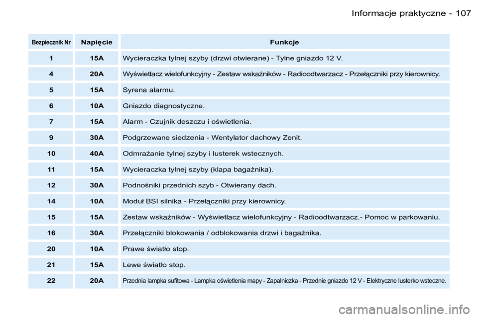PEUGEOT PARTNER VP 2007  Instrukcja obsługi (in Polish) �1�0�7�I�n�f�o�r�m�a�c�j�e� �p�r�a�k�t�y�c�z�n�e�-
�B�e�z�p�i�e�c�z�n�i�k� �N�r�N�a�p�i
�c�i�e�F�u�n�k�c�j�e
�1 �1�5�A �W�y�c�i�e�r�a�c�z�k�a� �t�y�l�n�e�j� �s�z�y�b�y� �(�d�r�z�w�i� �o�t�w�i�e�r�a�n