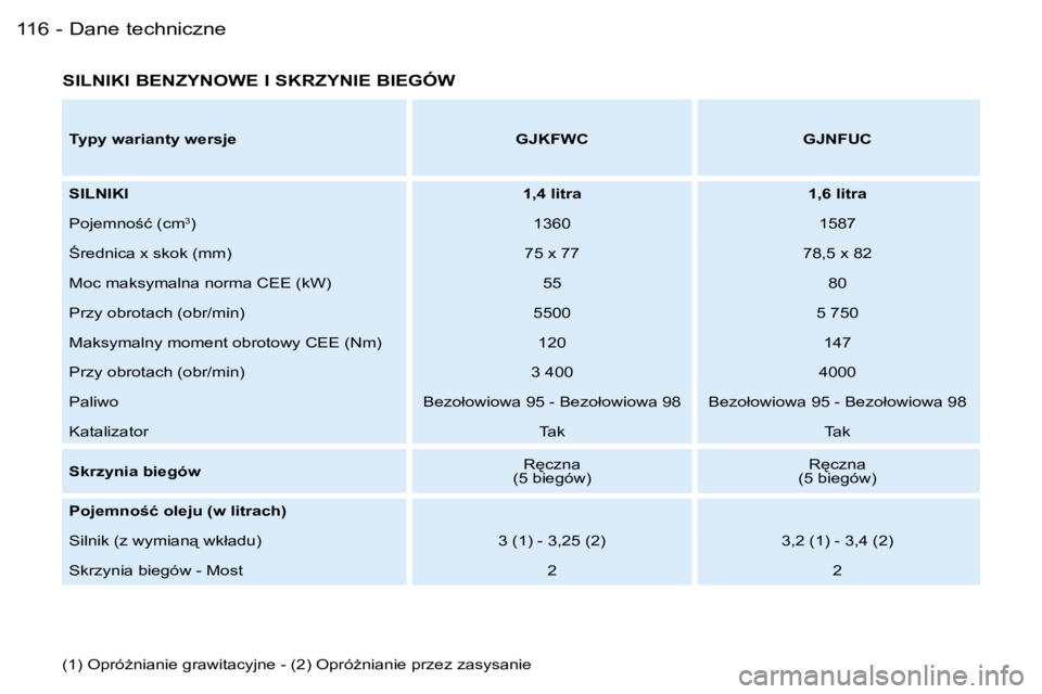 PEUGEOT PARTNER VP 2007  Instrukcja obsługi (in Polish) �D�a�n�e� �t�e�c�h�n�i�c�z�n�e�1�1�6 �-
�S�I�L�N�I�K�I� �B�E�N�Z�Y�N�O�W�E� �I� �S�K�R�Z�Y�N�I�E� �B�I�E�G�Ó�W
�(�1�)� �O�p�r�óG�n�i�a�n�i�e� �g�r�a�w�i�t�a�c�y�j�n�e� �-� �(�2�)� �O�p�r�óG�n�i�a