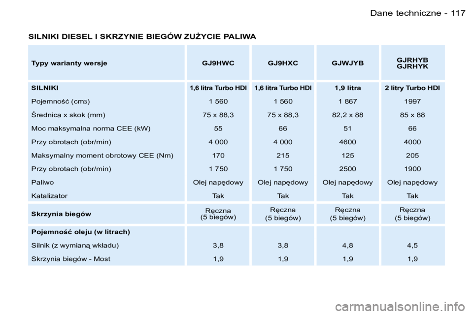 PEUGEOT PARTNER VP 2007  Instrukcja obsługi (in Polish) �1�1�7�D�a�n�e� �t�e�c�h�n�i�c�z�n�e�-
�S�I�L�N�I�K�I� �D�I�E�S�E�L� �I� �S�K�R�Z�Y�N�I�E� �B�I�E�G�Ó�W� �Z�UF�Y�C�I�E� �P�A�L�I�W�A
�T�y�p�y� �w�a�r�i�a�n�t�y� �w�e�r�s�j�e �G�J�9�H�W�C �G�J�9�H�X�