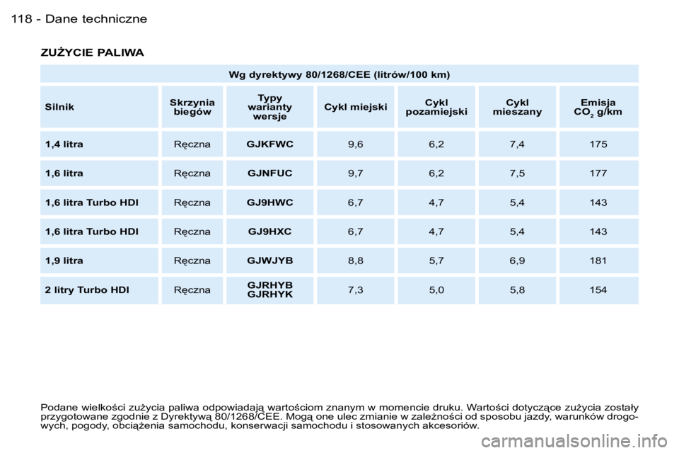 PEUGEOT PARTNER VP 2007  Instrukcja obsługi (in Polish) �D�a�n�e� �t�e�c�h�n�i�c�z�n�e�1�1�8 �-
�Z�UF�Y�C�I�E� �P�A�L�I�W�A� 
�P�o�d�a�n�e� �w�i�e�l�k�o;�c�i� �z�uG�y�c�i�a� �p�a�l�i�w�a� �o�d�p�o�w�i�a�d�a�j"� �w�a�r�t�o;�c�i�o�m� �z�n�a�n�y�m� �