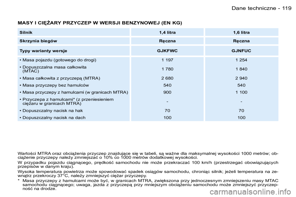 PEUGEOT PARTNER VP 2007  Instrukcja obsługi (in Polish) �1�1�9�D�a�n�e� �t�e�c�h�n�i�c�z�n�e�-
�M�A�S�Y� �I� �C�I	F�A�R�Y� �P�R�Z�Y�C�Z�E�P� �W� �W�E�R�S�J�I� �B�E�N�Z�Y�N�O�W�E�J� �(�E�N� �K�G�)
�S�i�l�n�i�k�1�,�4� �l�i�t�r�a �1�,�6� �l�i�t�r�a
�S�k�r�z