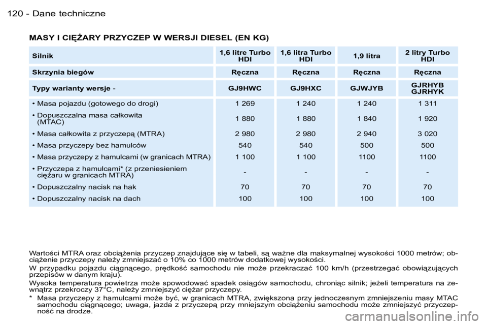PEUGEOT PARTNER VP 2007  Instrukcja obsługi (in Polish) �D�a�n�e� �t�e�c�h�n�i�c�z�n�e�1�2�0 �-
�W�a�r�t�o;�c�i� �M�T�R�A� �o�r�a�z� �o�b�c�i"G�e�n�i�a� �p�r�z�y�c�z�e�p� �z�n�a�j�d�u�j"�c�e� �s�i
� �w� �t�a�b�e�l�i�,� �s"� �w�aG�n�e� �d