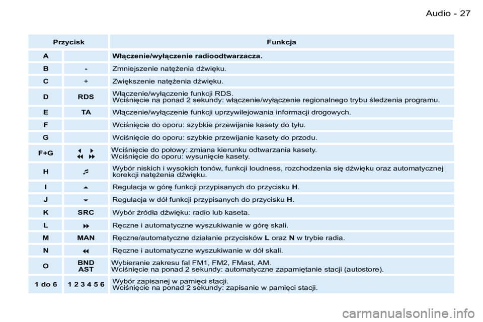 PEUGEOT PARTNER VP 2007  Instrukcja obsługi (in Polish) �2�7�A�u�d�i�o�-
�P�r�z�y�c�i�s�k�F�u�n�k�c�j�a
�A �W�ł"�c�z�e�n�i�e�/�w�y�ł"�c�z�e�n�i�e� �r�a�d�i�o�o�d�t�w�a�r�z�a�c�z�a�.
�B �- �Z�m�n�i�e�j�s�z�e�n�i�e� �n�a�t
G�e�n�i�a� �dE�w�i

