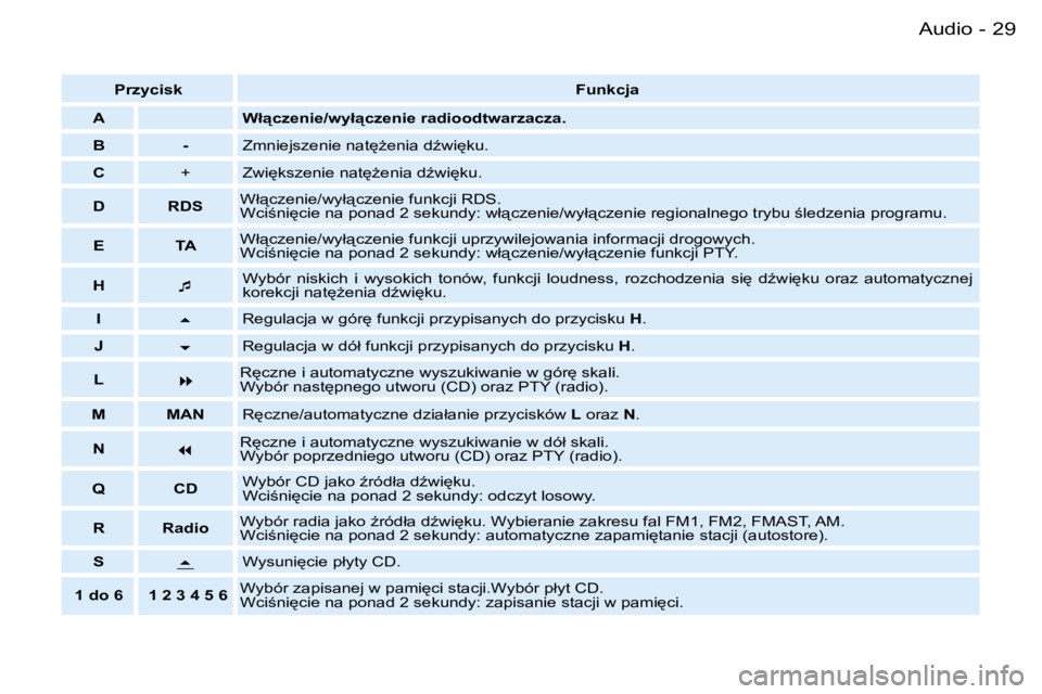PEUGEOT PARTNER VP 2007  Instrukcja obsługi (in Polish) �2�9�A�u�d�i�o�-
�P�r�z�y�c�i�s�k�F�u�n�k�c�j�a
�A �W�ł"�c�z�e�n�i�e�/�w�y�ł"�c�z�e�n�i�e� �r�a�d�i�o�o�d�t�w�a�r�z�a�c�z�a�.
�B �- �Z�m�n�i�e�j�s�z�e�n�i�e� �n�a�t
G�e�n�i�a� �dE�w�i
