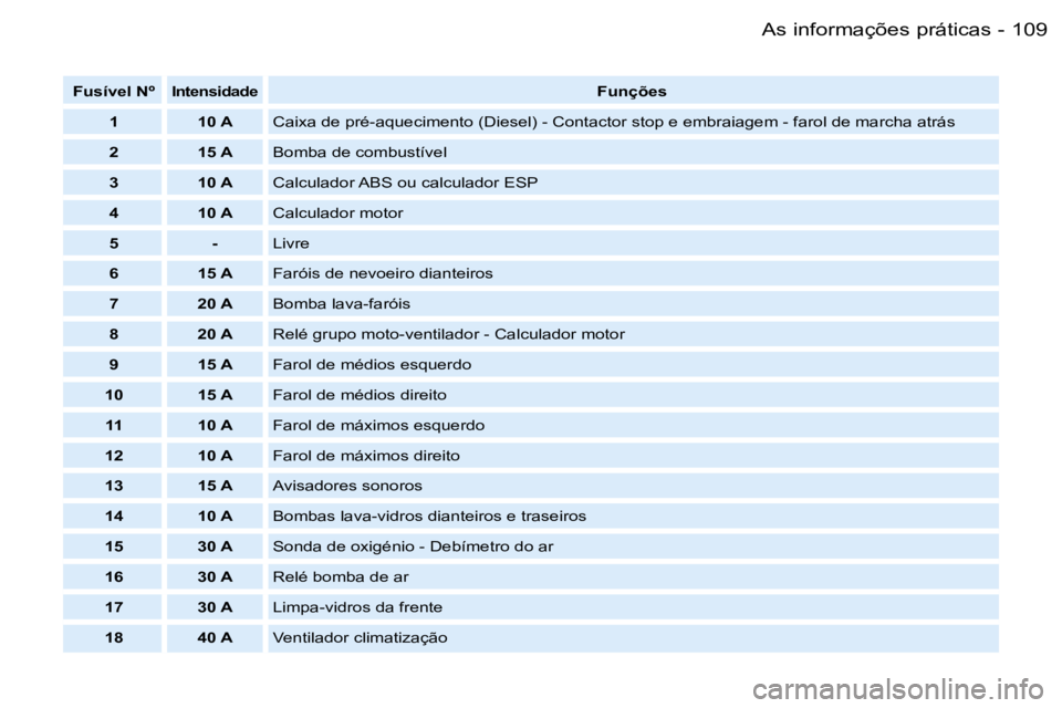 PEUGEOT PARTNER VP 2007  Manual de utilização (in Portuguese) �1�0�9�A�s� �i�n�f�o�r�m�a�ç�õ�e�s� �p�r�á�t�i�c�a�s�-
�F�u�s�í�v�e�l� �N�º�I�n�t�e�n�s�i�d�a�d�e�F�u�n�ç�õ�e�s
�1 �1�0� �A �C�a�i�x�a� �d�e� �p�r�é�-�a�q�u�e�c�i�m�e�n�t�o� �(�D�i�e�s�e�l�)� 