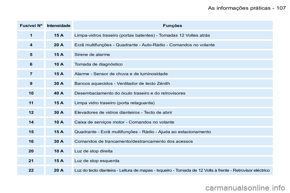 PEUGEOT PARTNER VP 2007  Manual de utilização (in Portuguese) �1�0�7�A�s� �i�n�f�o�r�m�a�ç�õ�e�s� �p�r�á�t�i�c�a�s�-
�F�u�s�í�v�e�l� �N�º�I�n�t�e�n�s�i�d�a�d�e�F�u�n�ç�õ�e�s
�1 �1�5� �A �L�i�m�p�a�-�v�i�d�r�o�s� �t�r�a�s�e�i�r�o� �(�p�o�r�t�a�s� �b�a�t�e�