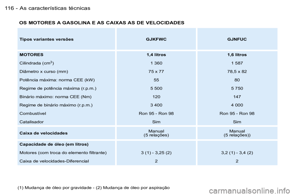 PEUGEOT PARTNER VP 2007  Manual de utilização (in Portuguese) �A�s� �c�a�r�a�c�t�e�r�í�s�t�i�c�a�s� �t�é�c�n�i�c�a�s�1�1�6 �-
� �O�S� �M�O�T�O�R�E�S� �A� �G�A�S�O�L�I�N�A� �E� �A�S� �C�A�I�X�A�S� �A�S� �D�E� �V�E�L�O�C�I�D�A�D�E�S
�(�1�)� �M�u�d�a�n�ç�a� �d�e