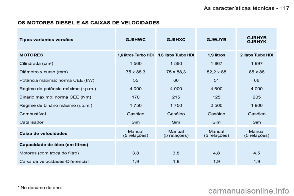 PEUGEOT PARTNER VP 2007  Manual de utilização (in Portuguese) �1�1�7�A�s� �c�a�r�a�c�t�e�r�í�s�t�i�c�a�s� �t�é�c�n�i�c�a�s�-
�O�S� �M�O�T�O�R�E�S� �D�I�E�S�E�L� �E� �A�S� �C�A�I�X�A�S� �D�E� �V�E�L�O�C�I�D�A�D�E�S
�T�i�p�o�s� �v�a�r�i�a�n�t�e�s� �v�e�r�s�õ�e�