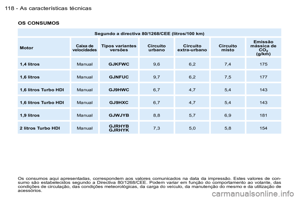 PEUGEOT PARTNER VP 2007  Manual de utilização (in Portuguese) �A�s� �c�a�r�a�c�t�e�r�í�s�t�i�c�a�s� �t�é�c�n�i�c�a�s�1�1�8 �-
�O�S� �C�O�N�S�U�M�O�S� 
�O�s�  �c�o�n�s�u�m�o�s�  �a�q�u�i�  �a�p�r�e�s�e�n�t�a�d�a�s�,�  �c�o�r�r�e�s�p�o�n�d�e�m�  �a�o�s�  �v�a�l�