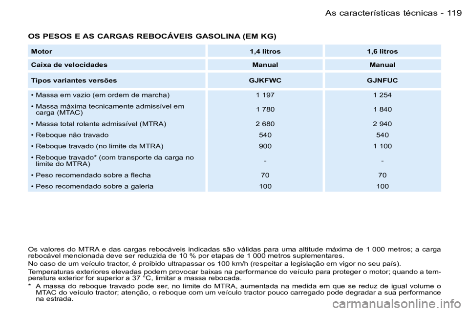 PEUGEOT PARTNER VP 2007  Manual de utilização (in Portuguese) �1�1�9�A�s� �c�a�r�a�c�t�e�r�í�s�t�i�c�a�s� �t�é�c�n�i�c�a�s�-
�O�S� �P�E�S�O�S� �E� �A�S� �C�A�R�G�A�S� �R�E�B�O�C�Á�V�E�I�S� �G�A�S�O�L�I�N�A� �(�E�M� �K�G�)� 
�O�s�  �v�a�l�o�r�e�s�  �d�o�  �M�T