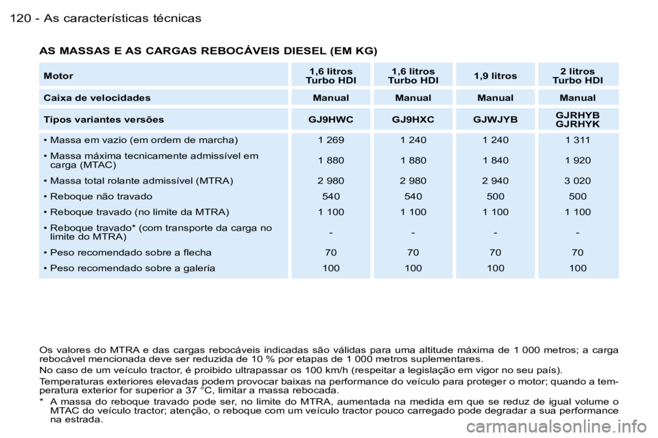 PEUGEOT PARTNER VP 2007  Manual de utilização (in Portuguese) �A�s� �c�a�r�a�c�t�e�r�í�s�t�i�c�a�s� �t�é�c�n�i�c�a�s�1�2�0 �-
�O�s�  �v�a�l�o�r�e�s�  �d�o�  �M�T�R�A�  �e�  �d�a�s�  �c�a�r�g�a�s�  �r�e�b�o�c�á�v�e�i�s�  �i�n�d�i�c�a�d�a�s�  �s�ã�o�  �v�á�l�