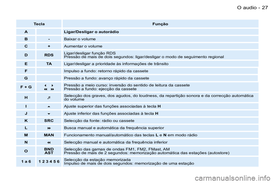 PEUGEOT PARTNER VP 2007  Manual de utilização (in Portuguese) �2�7�O� �a�u�d�i�o�-
�T�e�c�l�a�F�u�n�ç�ã�o
�A �L�i�g�a�r�/�D�e�s�l�i�g�a�r� �o� �a�u�t�o�r�á�d�i�o
�B �- �B�a�i�x�a�r� �o� �v�o�l�u�m�e� 
�C �+ �A�u�m�e�n�t�a�r� �o� �v�o�l�u�m�e� 
�D �R�D�S �L�i�