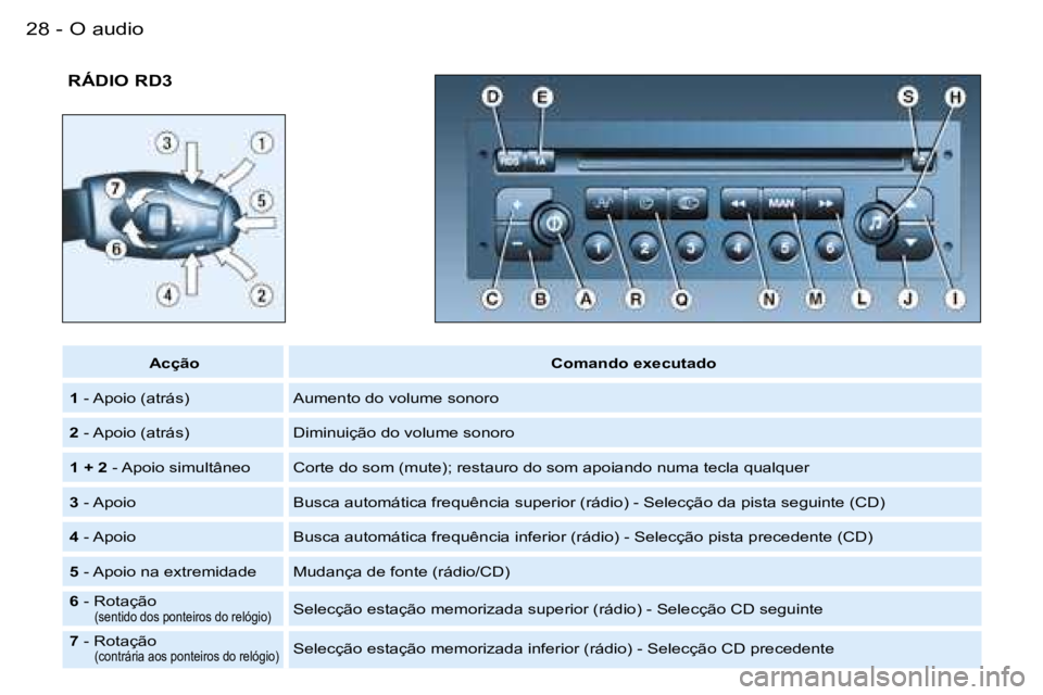 PEUGEOT PARTNER VP 2007  Manual de utilização (in Portuguese) �O� �a�u�d�i�o�2�8 �-
� �R�Á�D�I�O� �R�D�3
�A�c�ç�ã�o�C�o�m�a�n�d�o� �e�x�e�c�u�t�a�d�o
�1�  �-� �A�p�o�i�o� �(�a�t�r�á�s�) �A�u�m�e�n�t�o� �d�o� �v�o�l�u�m�e� �s�o�n�o�r�o
�2�  �-� �A�p�o�i�o� �(