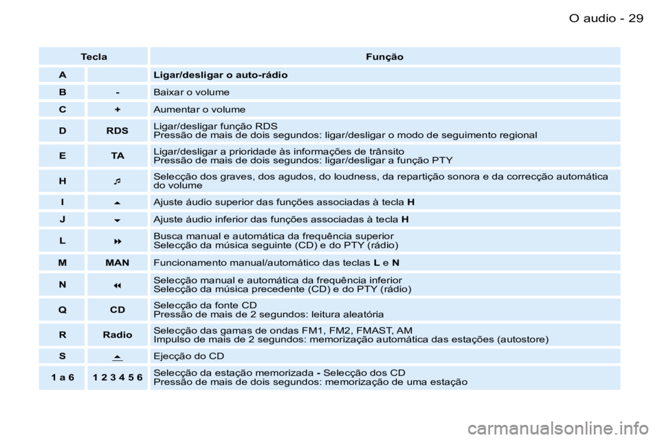 PEUGEOT PARTNER VP 2007  Manual de utilização (in Portuguese) �2�9�O� �a�u�d�i�o�-
�T�e�c�l�a�F�u�n�ç�ã�o
�A�L�i�g�a�r�/�d�e�s�l�i�g�a�r� �o� �a�u�t�o�-�r�á�d�i�o
�B �-�B�a�i�x�a�r� �o� �v�o�l�u�m�e
�C �+�A�u�m�e�n�t�a�r� �o� �v�o�l�u�m�e
�D �R�D�S�L�i�g�a�r�