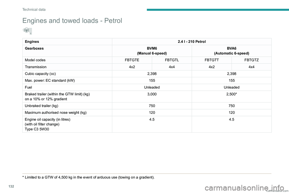 PEUGEOT LANDTREK 2023  Owners Manual 132
Technical data
Engines and towed loads - Petrol  
Engines2.4 l - 210 Petrol
Gearboxes BVM6
(Manual 6-speed) BVA6
(Automatic 6-speed)
Model codes FBTGTEFBTGTLFBTGTT FBTGTZ
Transmission 4x24x44x24x4