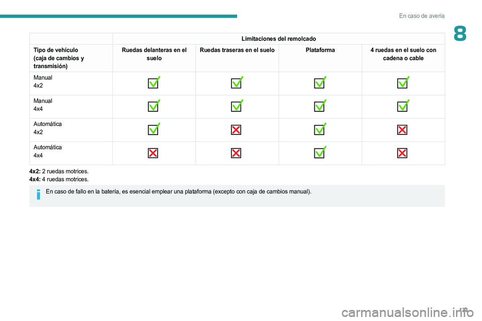 PEUGEOT LANDTREK 2023  Manual del propietario (in Spanish) 133
En caso de avería
8Limitaciones del remolcado
Tipo de vehículo
(caja de cambios y 
transmisión) Ruedas delanteras en el 
suelo Ruedas traseras en el suelo
Plataforma4 ruedas en el suelo con 
ca