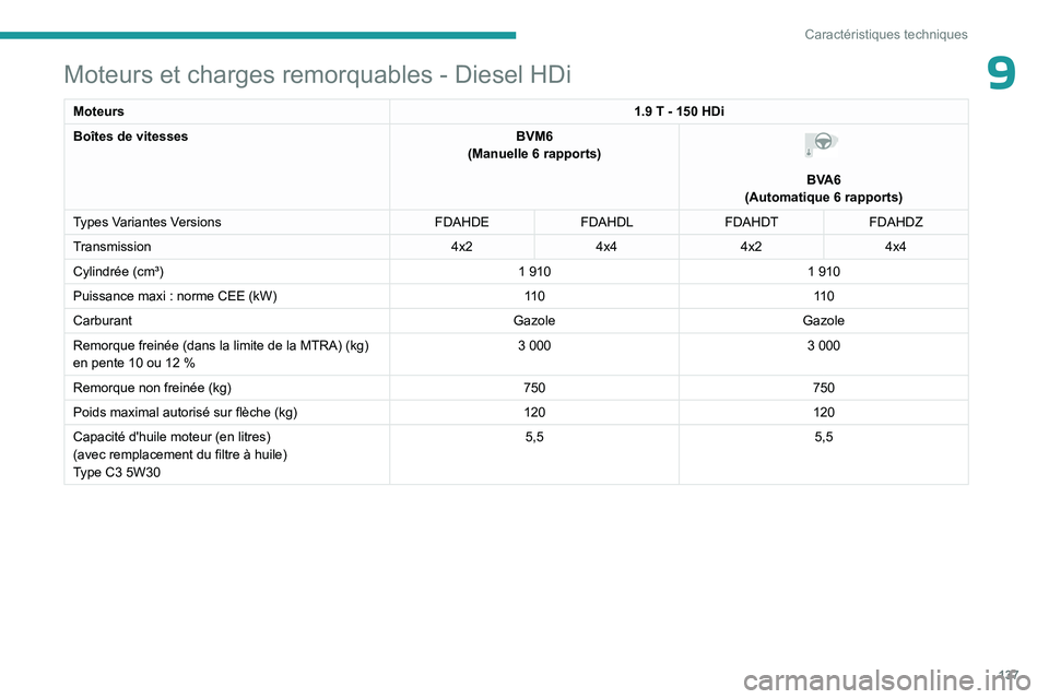 PEUGEOT LANDTREK 2023  Manuel du propriétaire (in French) 137
Caractéristiques techniques
9Moteurs et charges remorquables - Diesel HDi
Moteurs1.9 T - 150   HDi
Boîtes de vitesses BVM6
(Manuelle 6
  rapports) 
 
BVA6
(Automatique 6   rapports)
Types Varian