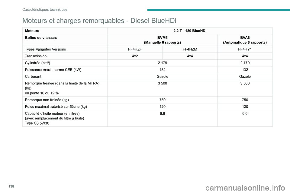 PEUGEOT LANDTREK 2023  Manuel du propriétaire (in French) 138
Caractéristiques techniques
Moteurs et charges remorquables - Diesel BlueHDi
Moteurs2.2 T - 180   BlueHDi
Boîtes de vitesses BVM6
(Manuelle 6
  rapports)BVA6
(Automatique 6
  rapports)
Types Var
