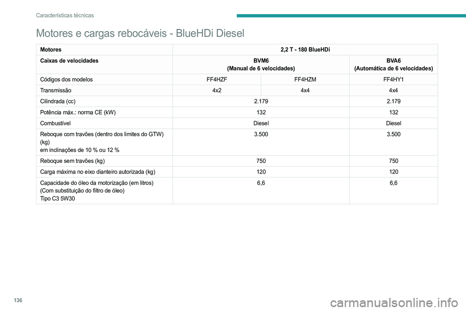 PEUGEOT LANDTREK 2023  Manual de utilização (in Portuguese) 136
Características técnicas
Motores e cargas rebocáveis - BlueHDi Diesel
Motores2,2 T - 180 BlueHDi
Caixas de velocidades BVM6
(Manual de 6 velocidades) BVA6
(Automática de 6 velocidades)
Código