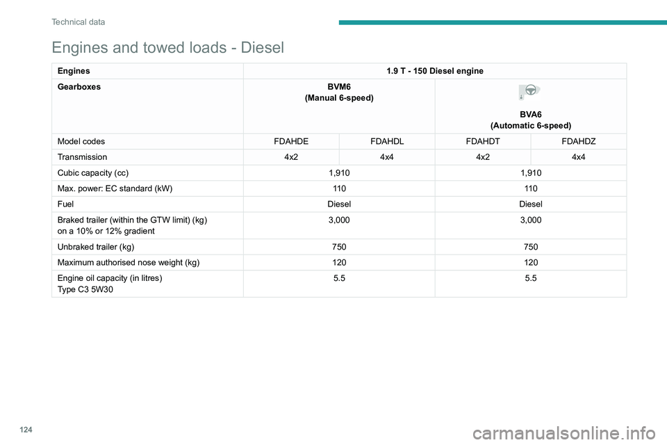 PEUGEOT LANDTREK 2022  Owners Manual 124
Technical data
Engines and towed loads - Diesel
Engines1.9 T - 150 Diesel engine
Gearboxes BVM6
(Manual 6-speed) 
 
BVA6
(Automatic 6-speed)
Model codes FDAHDEFDAHDLFDAHDT FDAHDZ
Transmission 4x24