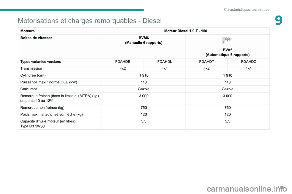 PEUGEOT LANDTREK 2022  Manuel du propriétaire (in French) 129
Caractéristiques techniques
9Motorisations et charges remorquables - Diesel
MoteursMoteur Diesel 1,9 T - 150
Boîtes de vitesses BVM6
(Manuelle 6 rapports) 
 
BVA6
(Automatique 6 rapports)
Types 