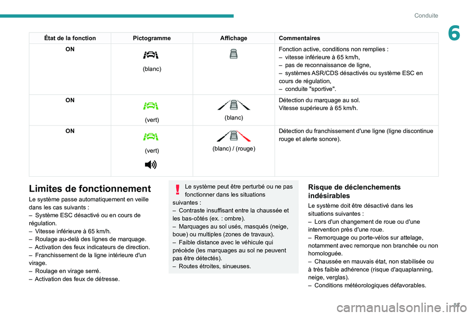 PEUGEOT LANDTREK 2022 Manuel du propriétaire (in French) 83
Conduite
6État de la fonctionPictogrammeAffichageCommentaires
ON
(blanc)
Fonction active, conditions non remplies :
– vitesse inférieure à 65 km/h,
–
pas de reconnaissance de lig PEUGEOT LANDTREK 2022 Manuel du propriétaire (in French) 83
Conduite
6État de la fonctionPictogrammeAffichageCommentaires
ON
(blanc)
Fonction active, conditions non remplies :
– vitesse inférieure à 65 km/h,
–
pas de reconnaissance de lig