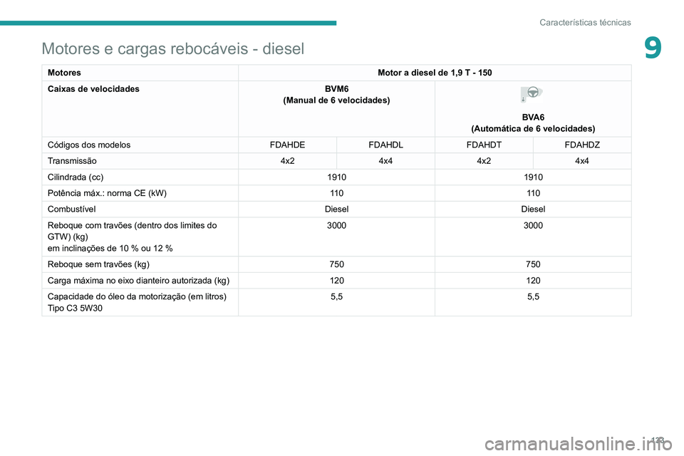 PEUGEOT LANDTREK 2022  Manual de utilização (in Portuguese) 133
Características técnicas
9Motores e cargas rebocáveis - diesel
MotoresMotor a diesel de 1,9 T - 150
Caixas de velocidades BVM6
(Manual de 6 velocidades) 
 
BVA6
(Automática de 6 velocidades)
C