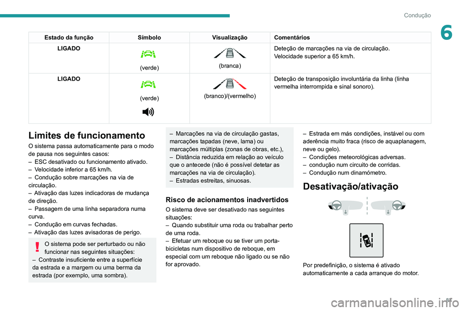PEUGEOT LANDTREK 2022  Manual de utilização (in Portuguese) 87
Condução
6Estado da funçãoSímboloVisualização Comentários
LIGADO 
 
(verde)
 
 
(branca) Deteção de marcações na via de circulação.
Velocidade superior a 65
  km/h.
LIGADO
 
 
(verde)