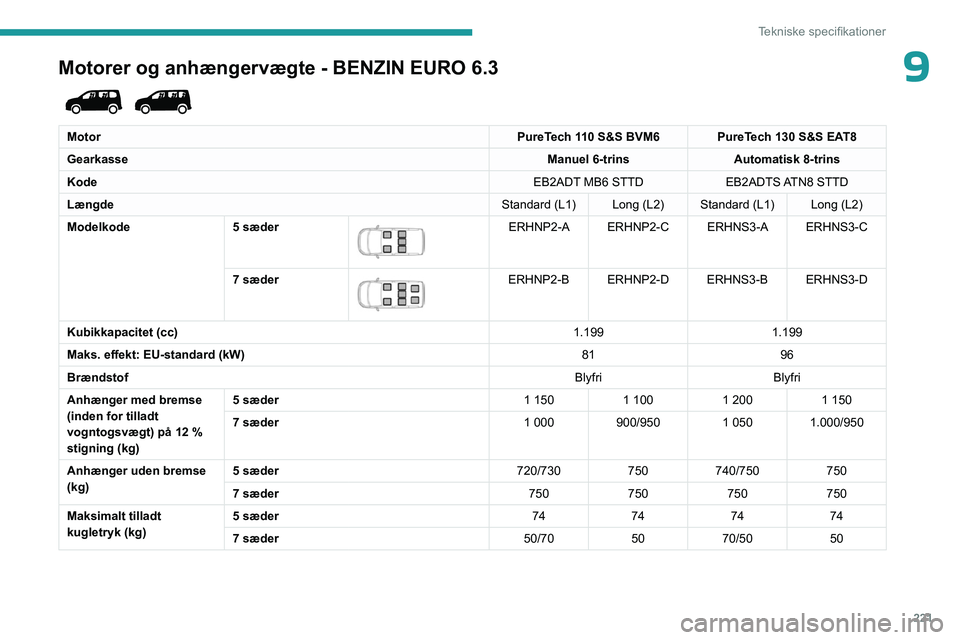 PEUGEOT PARTNER 2022  Brugsanvisning (in Danish) 221
Tekniske specifikationer
9Motorer og anhængervægte - BENZIN EURO 6.3 
 
MotorPureTech 110 S&S BVM6 PureTech 130 S&S EAT8
Gearkasse Manuel 6-trinsAutomatisk 8-trins
Kode EB2ADT MB6 STTDEB2ADTS AT