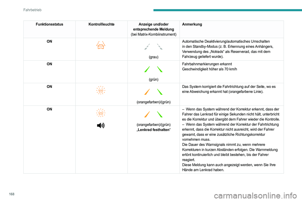 PEUGEOT PARTNER 2022  Betriebsanleitungen (in German) 168
Fahrbetrieb
FunktionsstatusKontrollleuchteAnzeige und/oder 
entsprechende Meldung
(bei Matrix-Kombiinstrument) Anmerkung
ON
 
    
(grau)
Automatische Deaktivierung/automatisches Umschalten 
in de